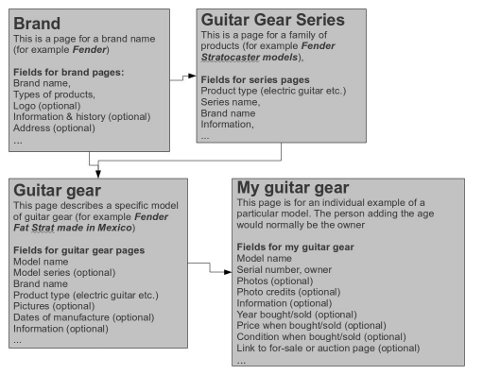 Guitar list page types