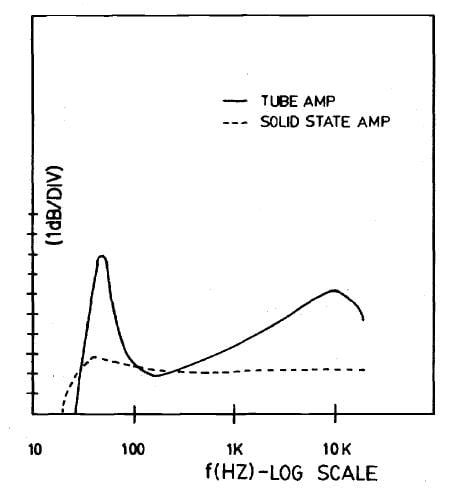 Frequency response of power amp