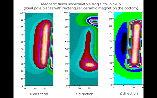 Magnetic fields in the X,Y,Z planes below a single coil guitar pickup